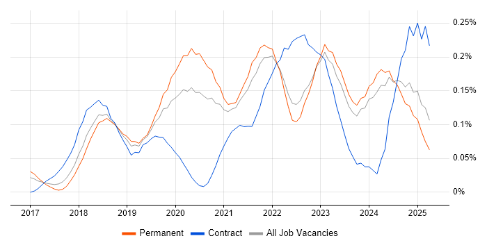 Job vacancy trend for Lightning Web Components in Yorkshire Job vacancy trend for Lightning Web Components in Yorkshire