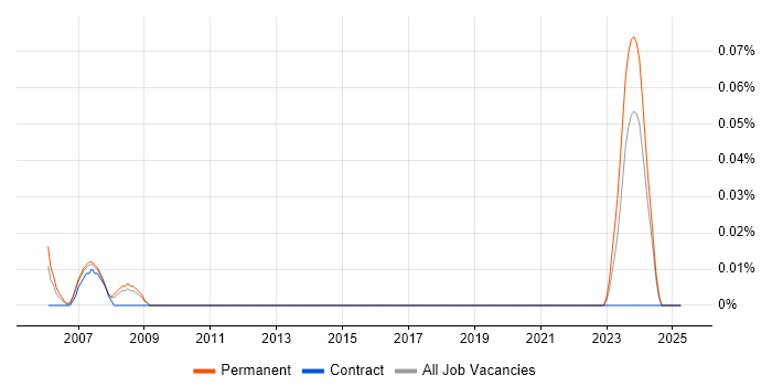 Job vacancy trend for LightWave 3D in Yorkshire Job vacancy trend for LightWave 3D in Yorkshire
