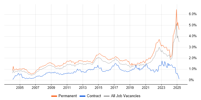 Job vacancy trend for Line Management in Yorkshire