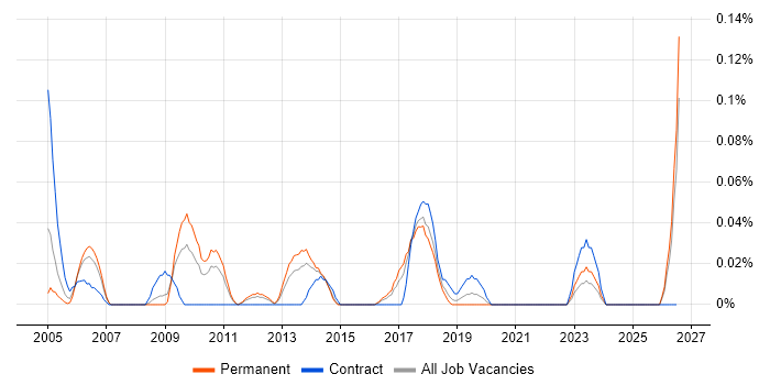 Linear Regression job vacancy trend in Yorkshire