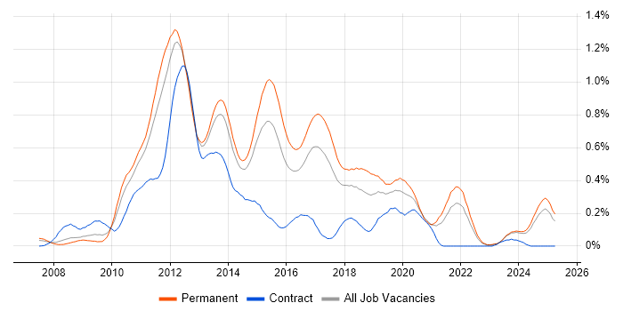 Job vacancy trend for LINQ in Yorkshire Job vacancy trend for LINQ in Yorkshire