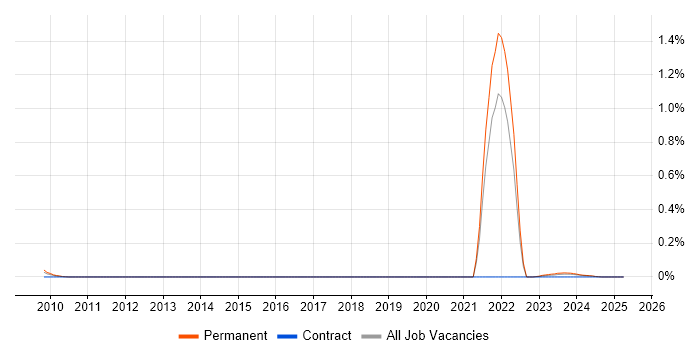 Job vacancy trend for Linux+ Certification in Yorkshire Job vacancy trend for Linux+ Certification in Yorkshire