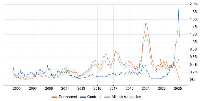 Job vacancy trend for Linux Command Line in Yorkshire Job vacancy trend for Linux Command Line in Yorkshire