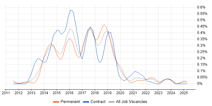 Job vacancy trend for Linux DevOps Engineer in Yorkshire Job vacancy trend for Linux DevOps Engineer in Yorkshire