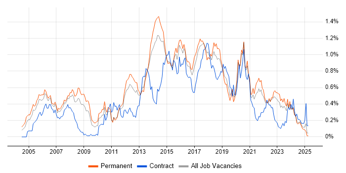 Job vacancy trend for Linux Engineer in Yorkshire Job vacancy trend for Linux Engineer in Yorkshire