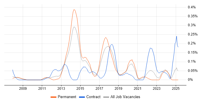 Job vacancy trend for Linux Infrastructure Engineer in Yorkshire Job vacancy trend for Linux Infrastructure Engineer in Yorkshire