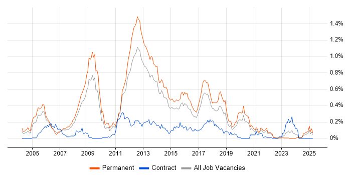 Job vacancy trend for Linux Systems Administrator in Yorkshire Job vacancy trend for Linux Systems Administrator in Yorkshire