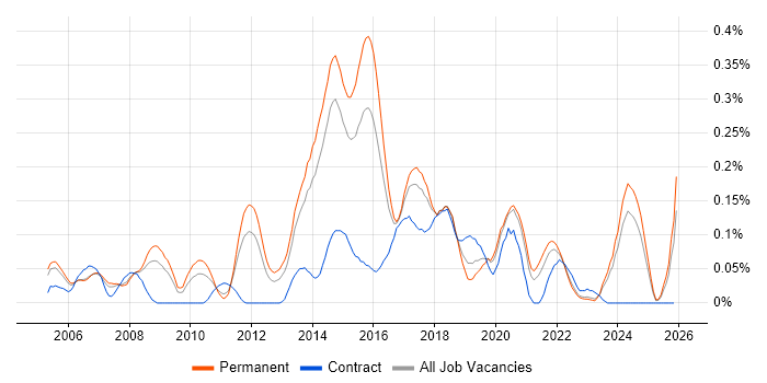 Linux Systems Engineer job vacancy trend in Yorkshire