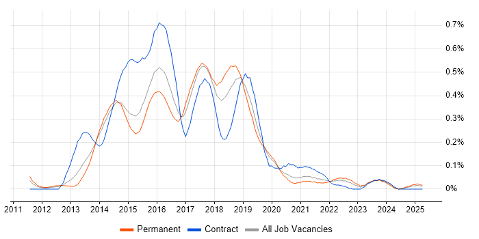 Job vacancy trend for Linux/Unix DevOps in Yorkshire
