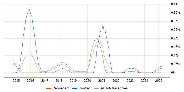 Job vacancy trend for Liquibase in Yorkshire