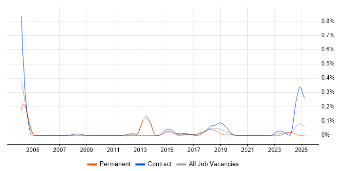 Job vacancy trend for Liquidlogic in Yorkshire Job vacancy trend for Liquidlogic in Yorkshire