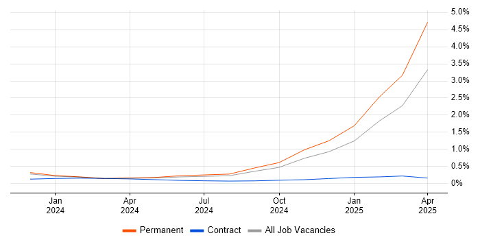Job vacancy trend for LLM in Yorkshire Job vacancy trend for LLM in Yorkshire
