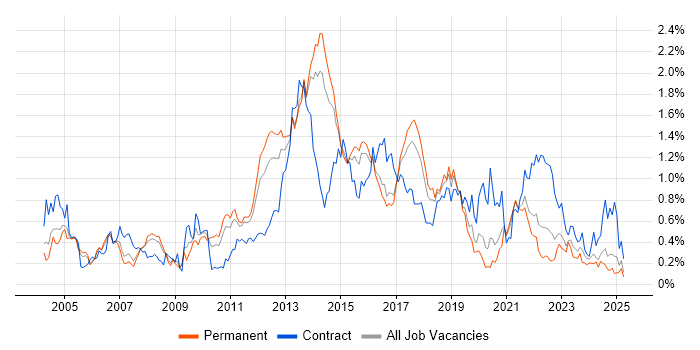 Job vacancy trend for Load Balancing in Yorkshire Job vacancy trend for Load Balancing in Yorkshire