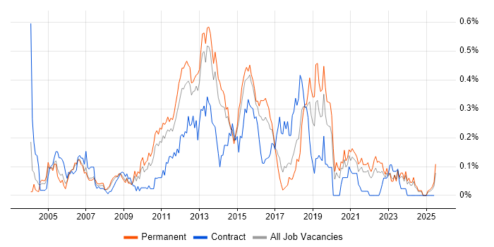 Job vacancy trend for Load Testing in Yorkshire