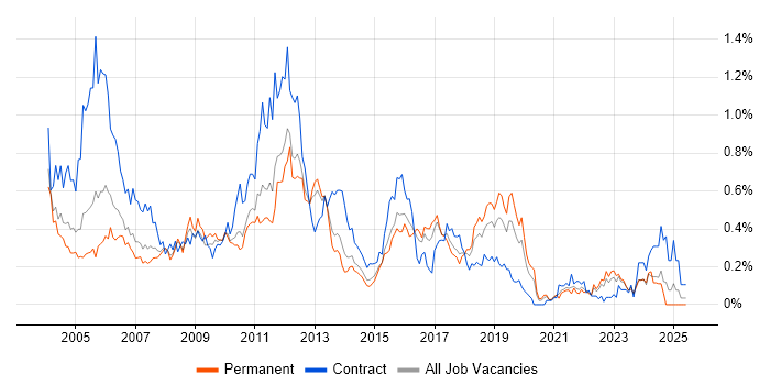 Job vacancy trend for LoadRunner in Yorkshire Job vacancy trend for LoadRunner in Yorkshire