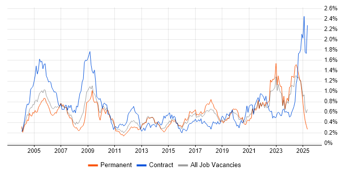 Job vacancy trend for Local Government in Yorkshire
