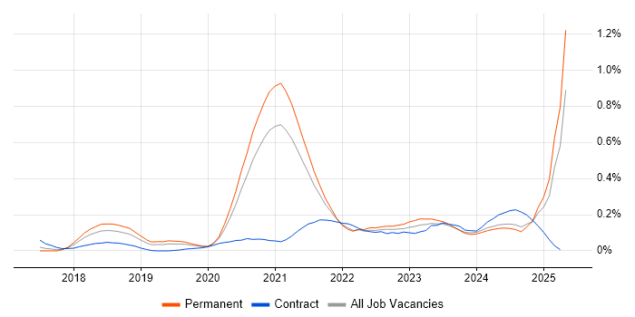 Job vacancy trend for Log Analytics in Yorkshire Job vacancy trend for Log Analytics in Yorkshire