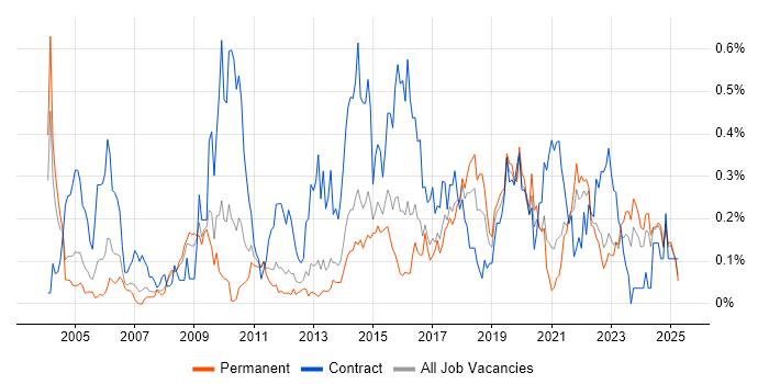 Job vacancy trend for Logical Data Model in Yorkshire Job vacancy trend for Logical Data Model in Yorkshire