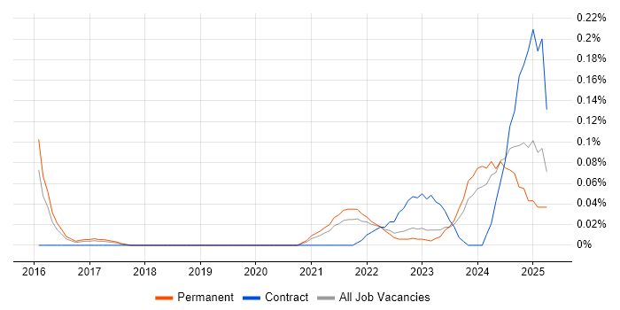 Job vacancy trend for LogicMonitor in Yorkshire Job vacancy trend for LogicMonitor in Yorkshire
