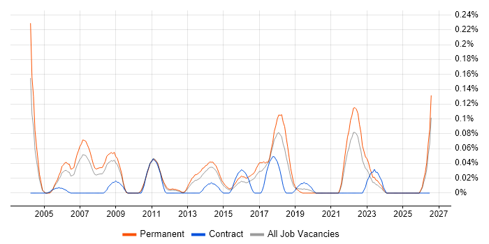 Logistic Regression job vacancy trend in Yorkshire