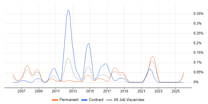 Logistics Analyst job vacancy trend in Yorkshire