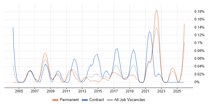 Logistics Manager job vacancy trend in Yorkshire