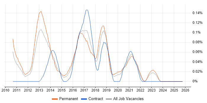 LogRhythm job vacancy trend in Yorkshire