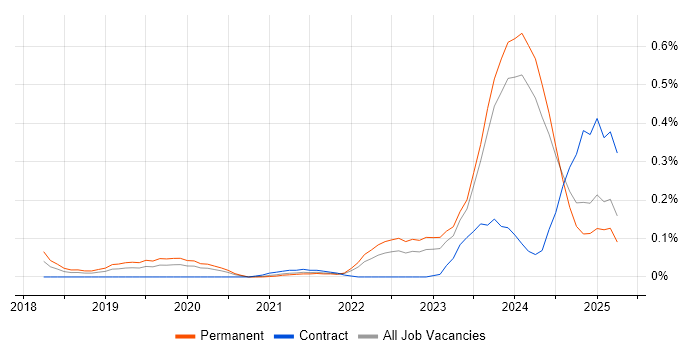 Job vacancy trend for Looker in Yorkshire