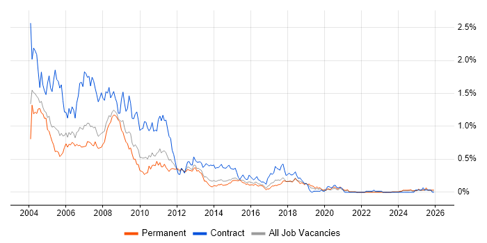 Lotus job vacancy trend in Yorkshire