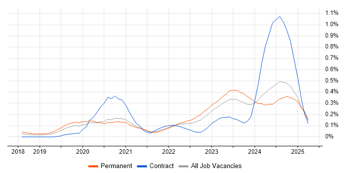 Job vacancy trend for Low-Code in Yorkshire Job vacancy trend for Low-Code in Yorkshire