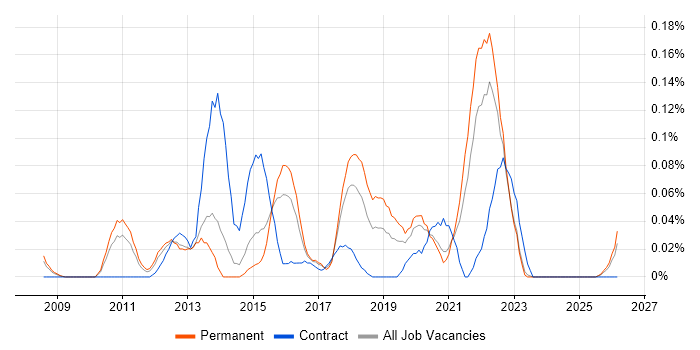 Low-Fidelity Prototypes job vacancy trend in Yorkshire