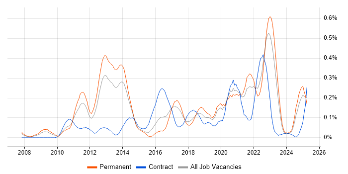 Job vacancy trend for Low Latency in Yorkshire Job vacancy trend for Low Latency in Yorkshire
