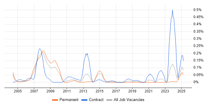 Job vacancy trend for LPAR in Yorkshire Job vacancy trend for LPAR in Yorkshire