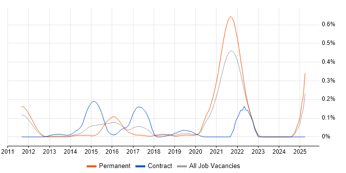 Job vacancy trend for LTE in Yorkshire Job vacancy trend for LTE in Yorkshire