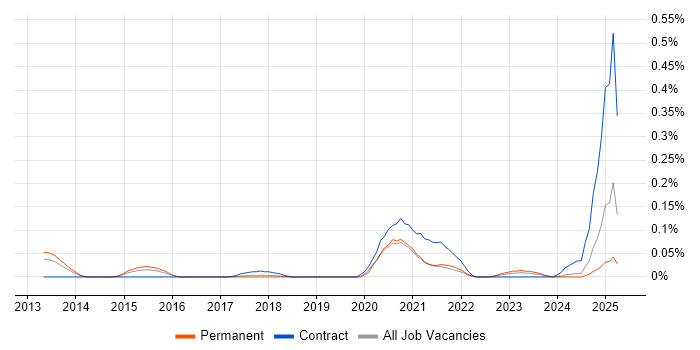 Job vacancy trend for Lucidchart in Yorkshire Job vacancy trend for Lucidchart in Yorkshire