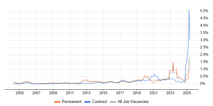 Job vacancy trend for Mac OS in Yorkshire Job vacancy trend for Mac OS in Yorkshire