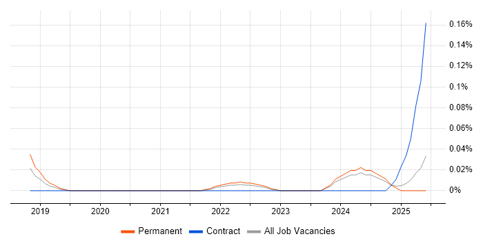 Job vacancy trend for Machine Learning Developer in Yorkshire Job vacancy trend for Machine Learning Developer in Yorkshire
