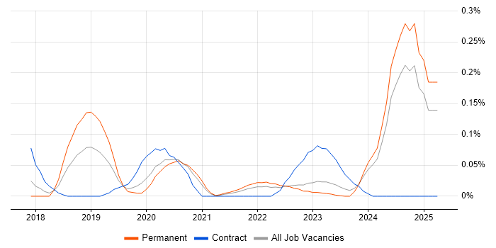 Job vacancy trend for Machine Learning Engineer in Yorkshire