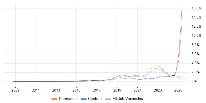 Job vacancy trend for Machine Learning in Yorkshire Job vacancy trend for Machine Learning in Yorkshire