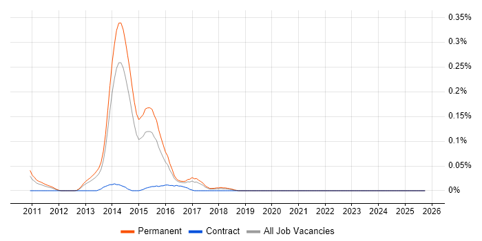 MadCap Flare job vacancy trend in Yorkshire
