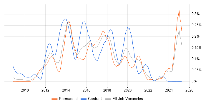 Job vacancy trend for Magento Developer in Yorkshire