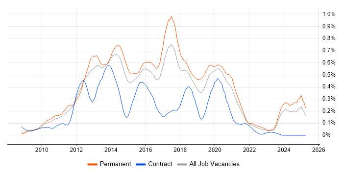 Job vacancy trend for Magento in Yorkshire Job vacancy trend for Magento in Yorkshire
