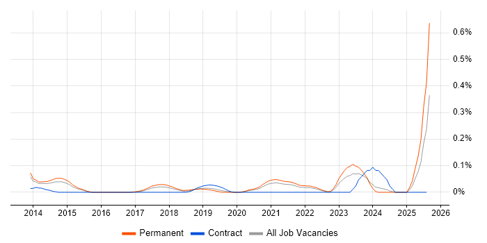 Job vacancy trend for MailChimp in Yorkshire