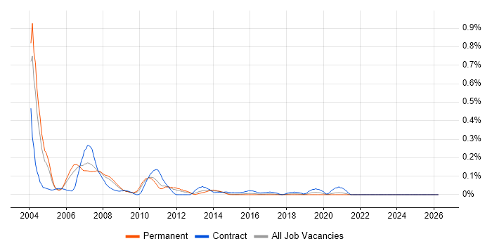Mainframe Analyst job vacancy trend in Yorkshire