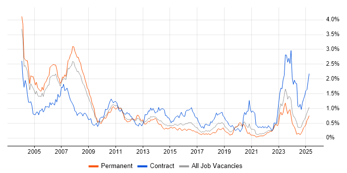 Job vacancy trend for Mainframe in Yorkshire Job vacancy trend for Mainframe in Yorkshire