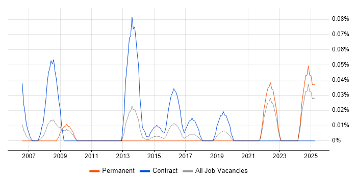 Job vacancy trend for MAINVIEW in Yorkshire