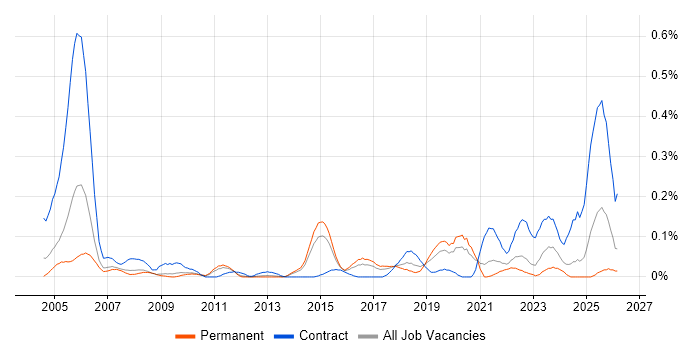 Major Incident Manager job vacancy trend in Yorkshire