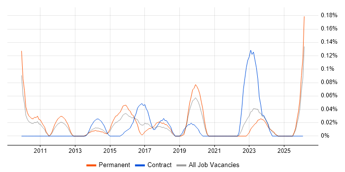 Malware Analysis job vacancy trend in Yorkshire