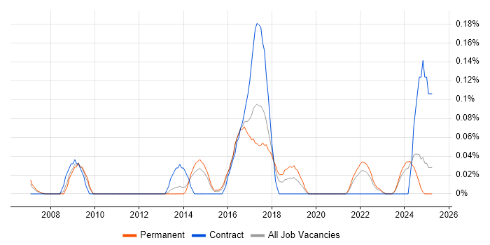 Job vacancy trend for Malware Detection/Protection in Yorkshire Job vacancy trend for Malware Detection/Protection in Yorkshire