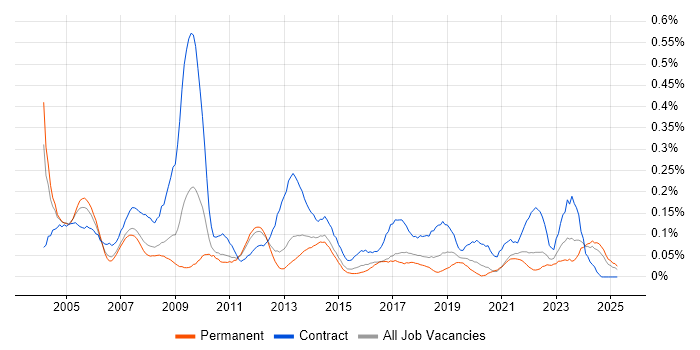 Job vacancy trend for Management Consultant in Yorkshire Job vacancy trend for Management Consultant in Yorkshire